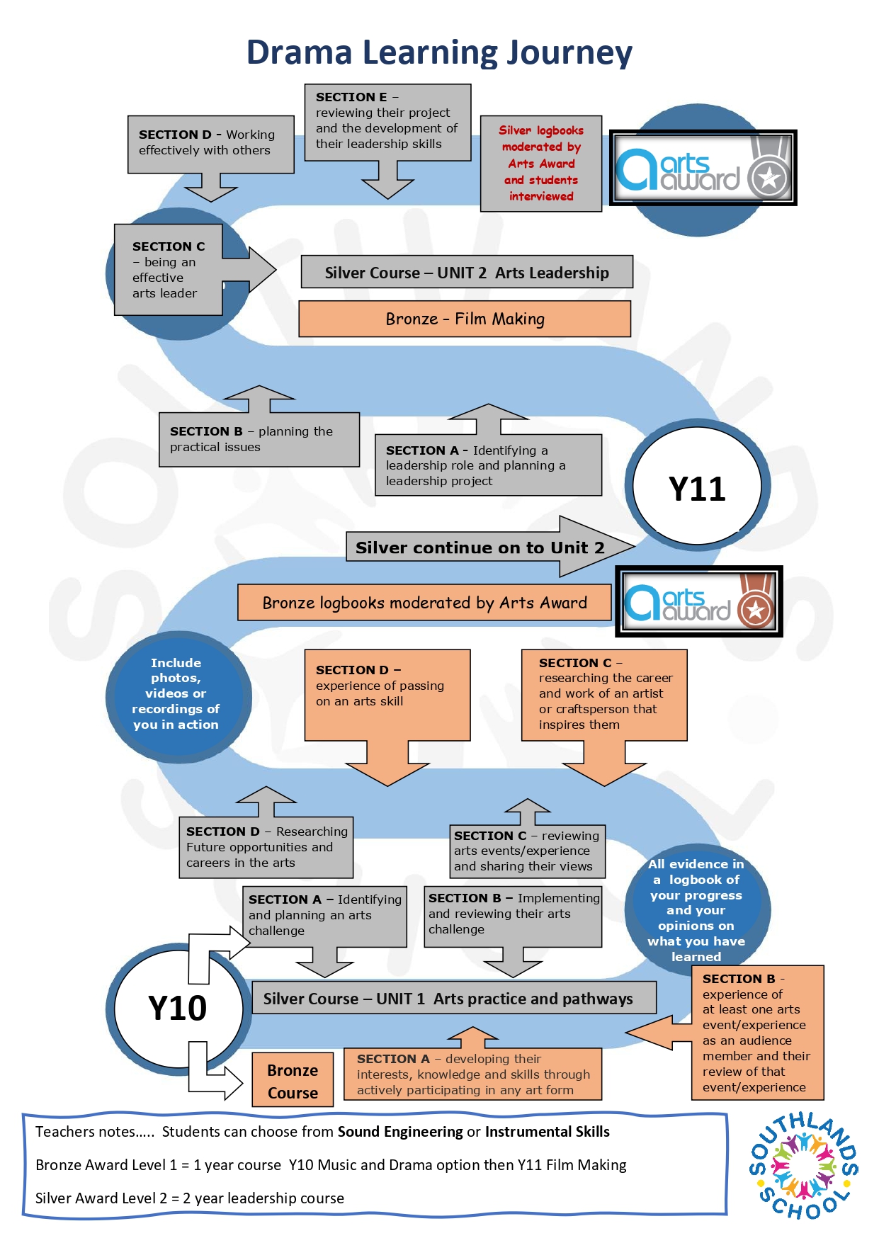 Drama Year 10 & 11 Learning Journey Drama year 10 & 11 learning journey