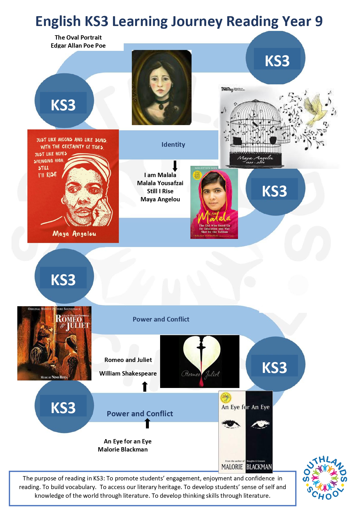 English year 9 reading learning journey