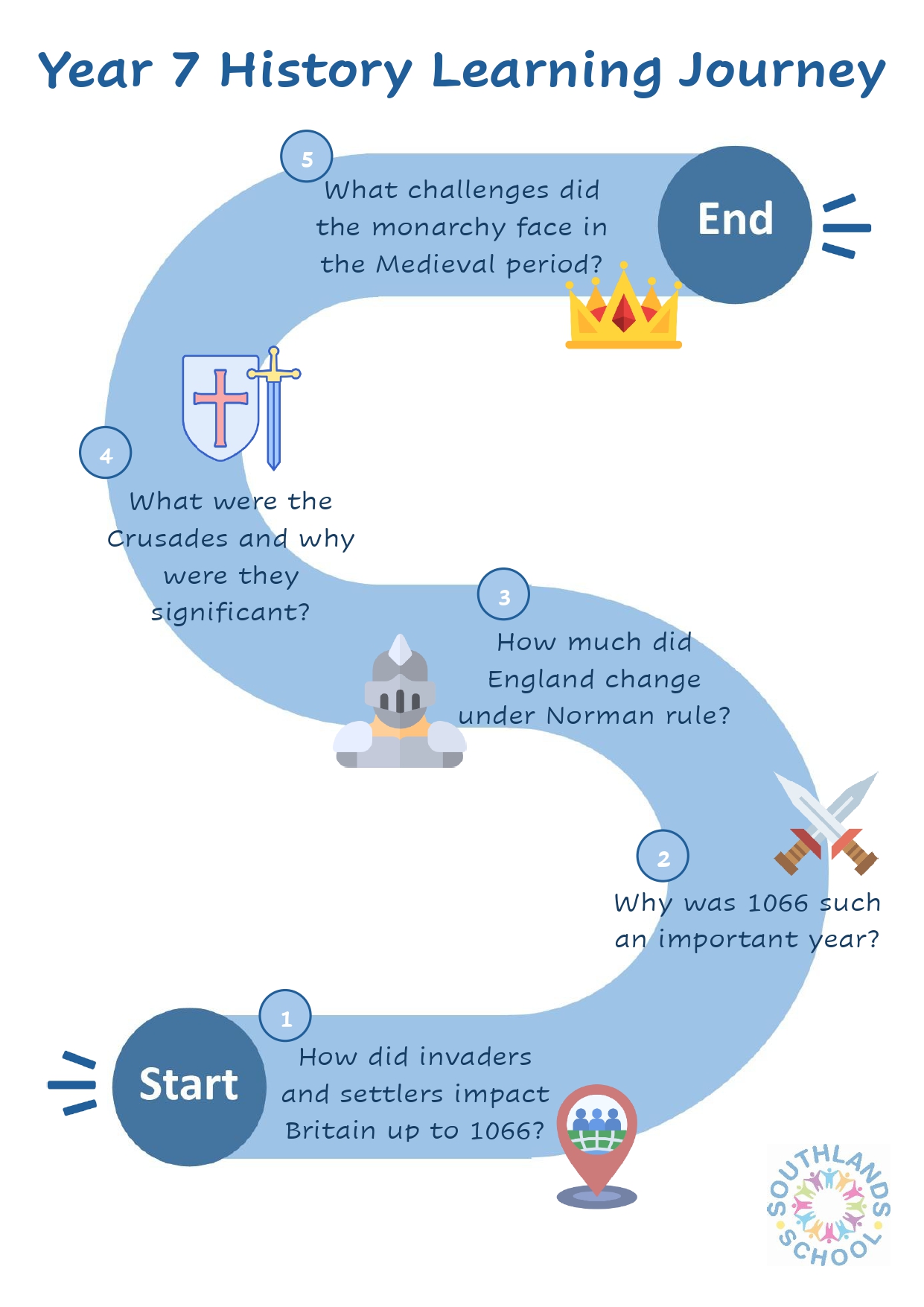 History Year 7 Learning Journey History year 7 learning journey