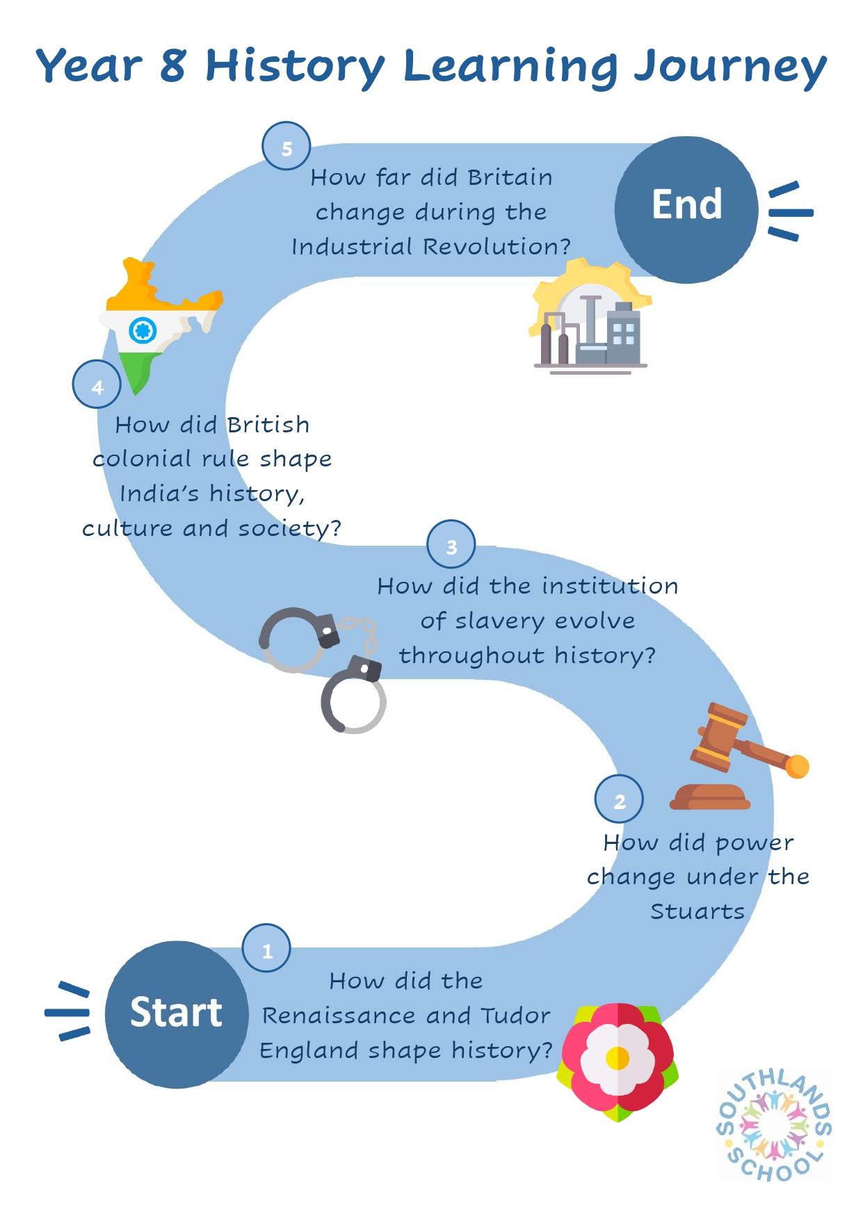 History Year 8 Learning Journey History year 8 learning journey
