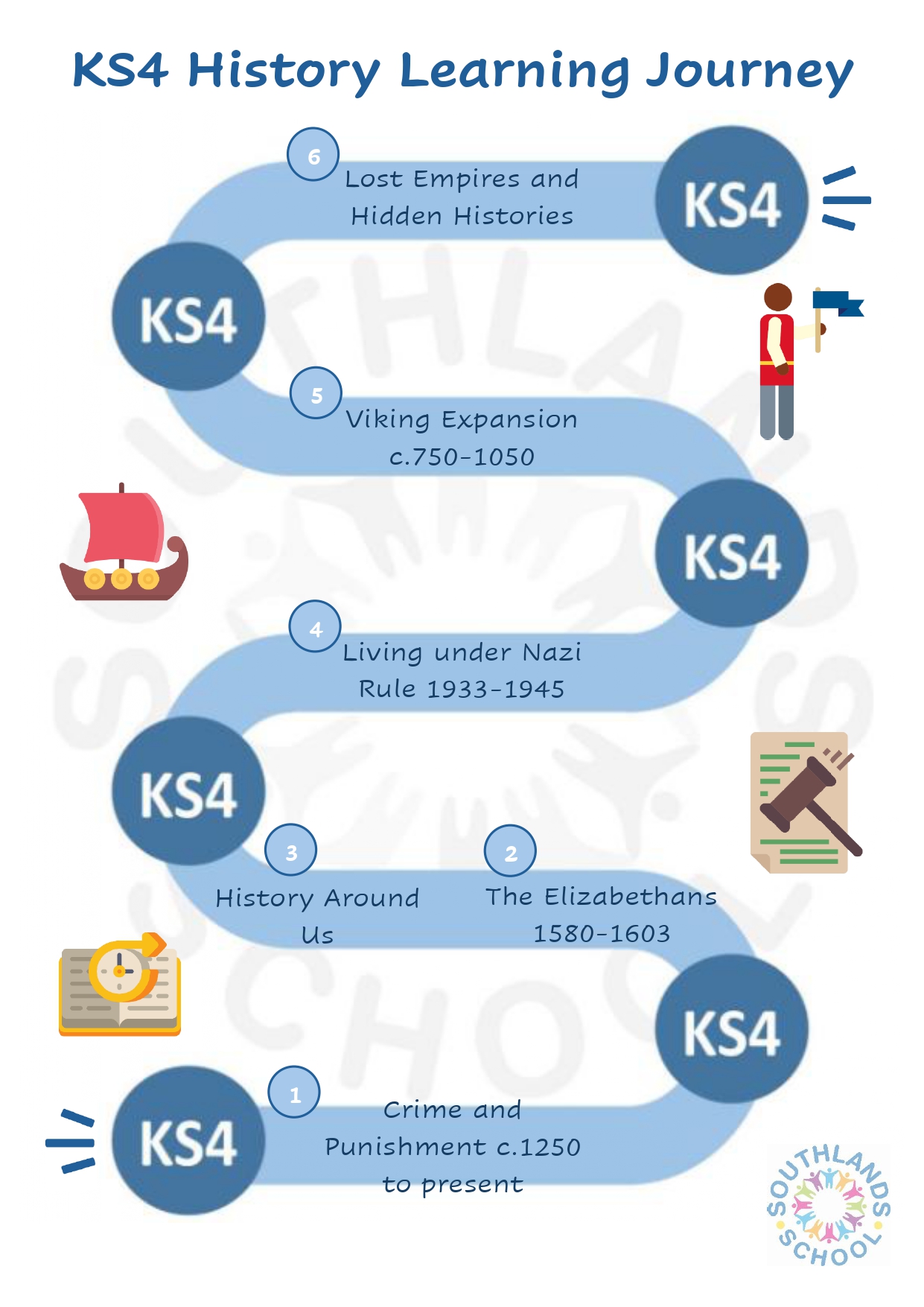 History KS4 Learning Journey History KS4 learning journey
