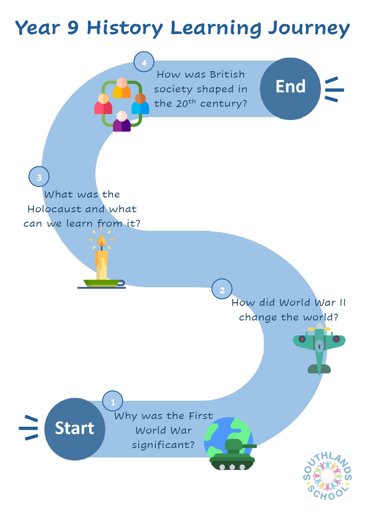 History Year 9 Learning Journey History year 9 learning journey