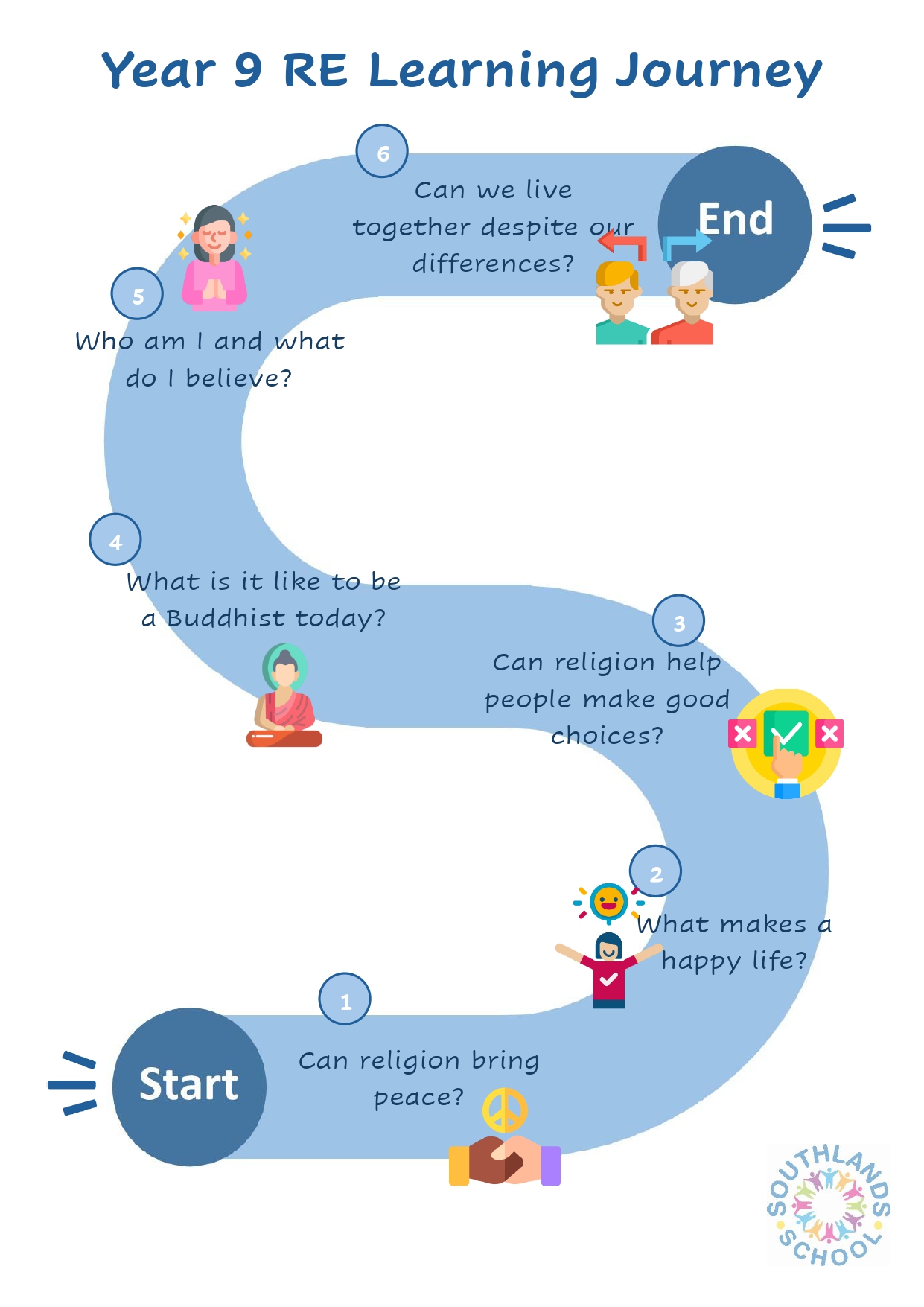 RE Year 9 Learning Journey RE year 9 learning journey