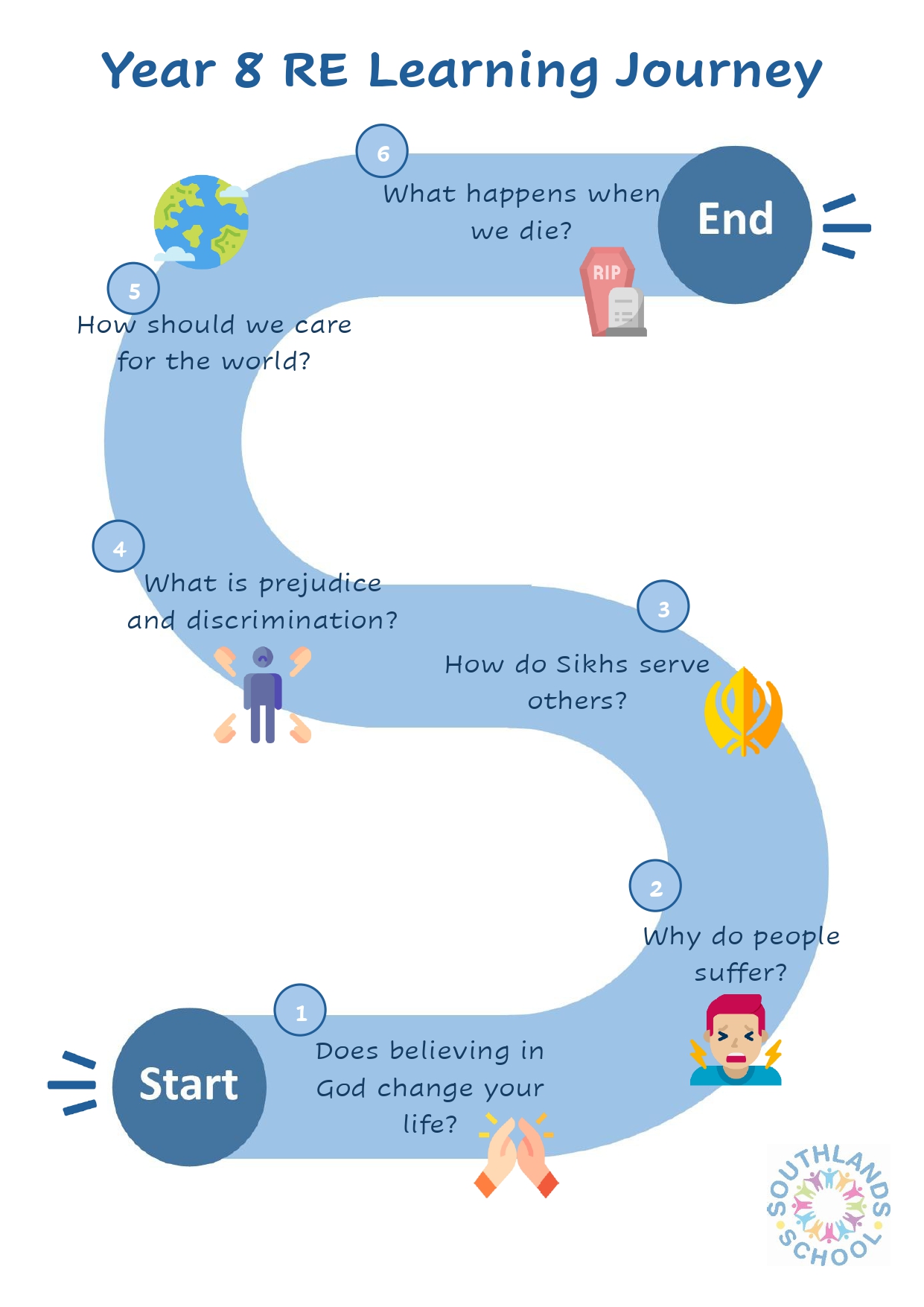 RE Year 8 Learning Journey RE year 8 learning journey