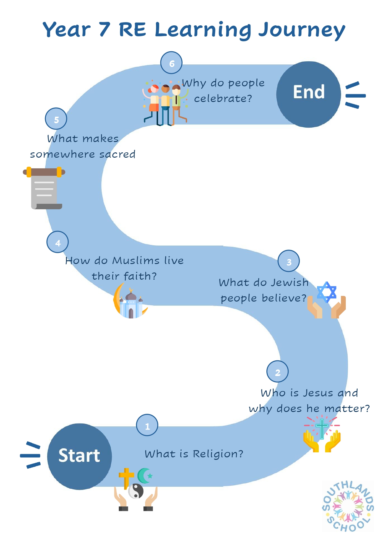 RE Year 7 Learning Journey RE year 7 learning journey