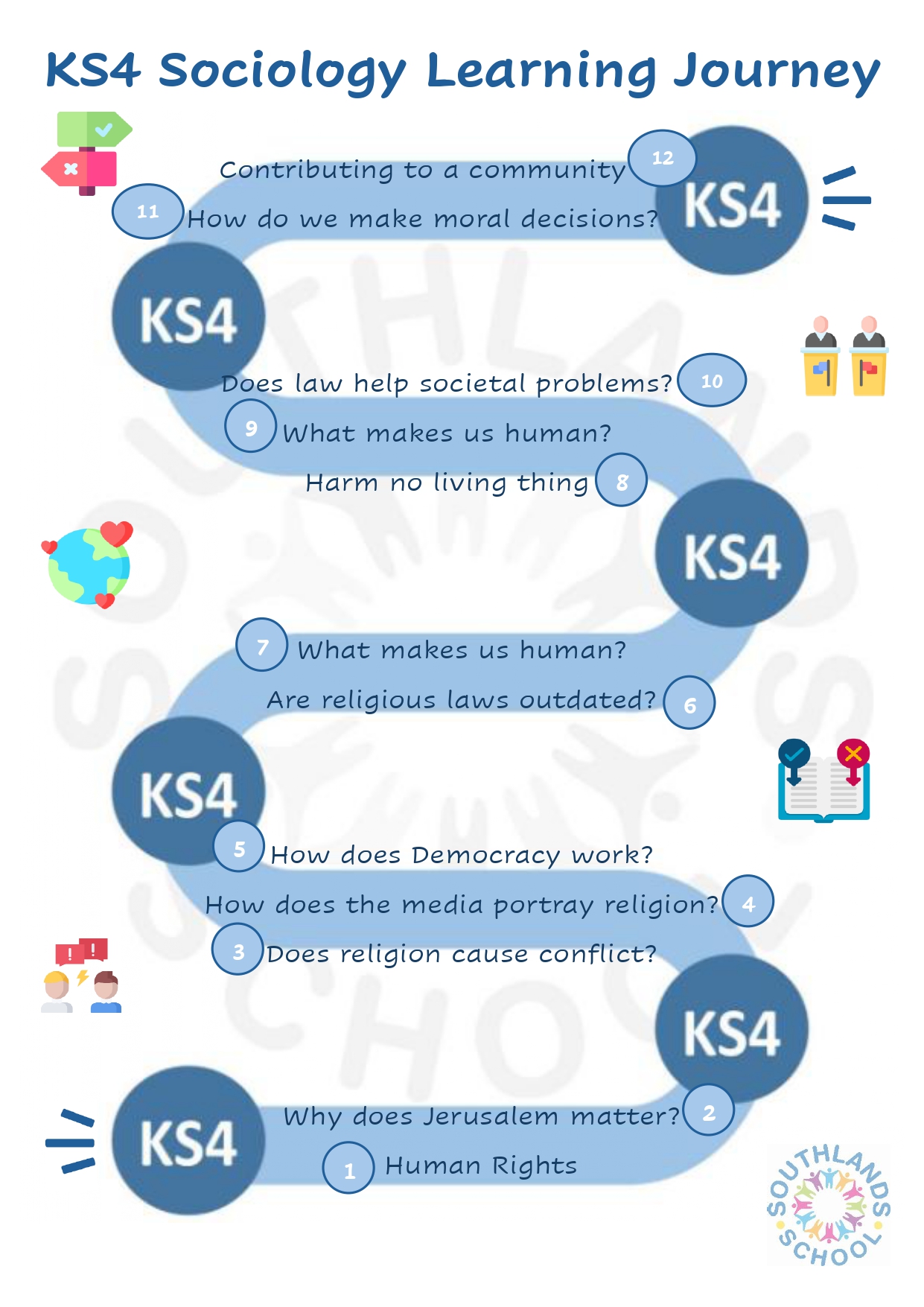 Sociology Year 10 & 11 Learning Journey Sociology year 10 & 11 learning journey