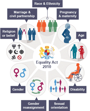 The Equality Act 2010 - Protected Characteristics